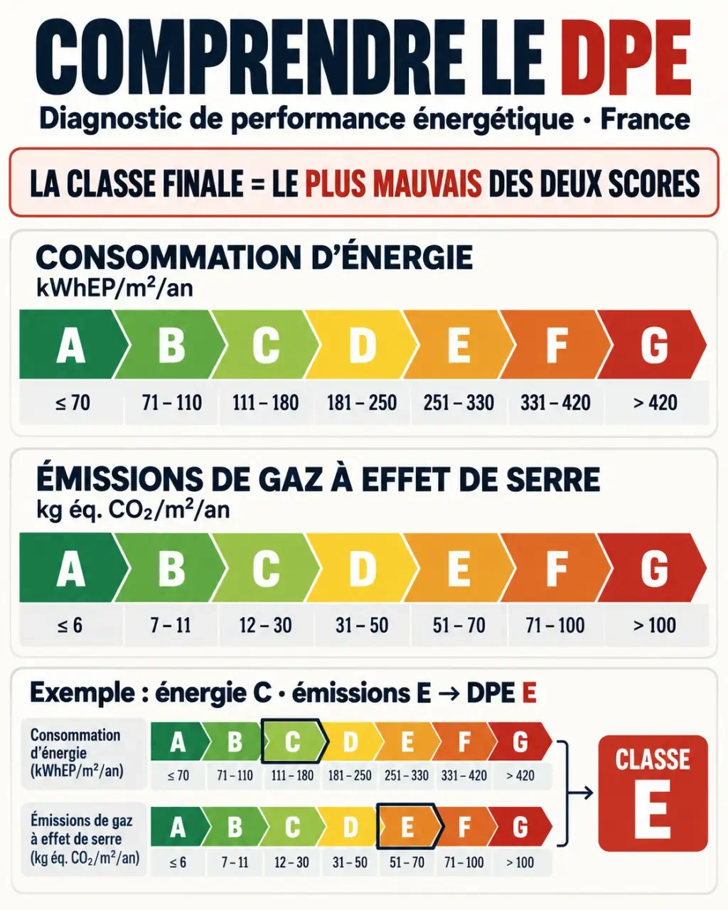 Infographie de la lettre DPE avec les classes énergie et climat de A à G